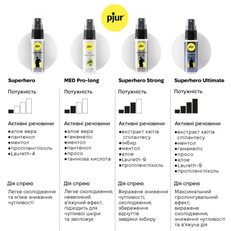 Спрей-пролонгатор pjur med Pro-long Spray 20 мл, с экстрактом дубовой коры и пантенолом || Спрей-пролонгатор pjur med Pro-long Spray 20 мл, з екстрактом дубової кори та пантенолом